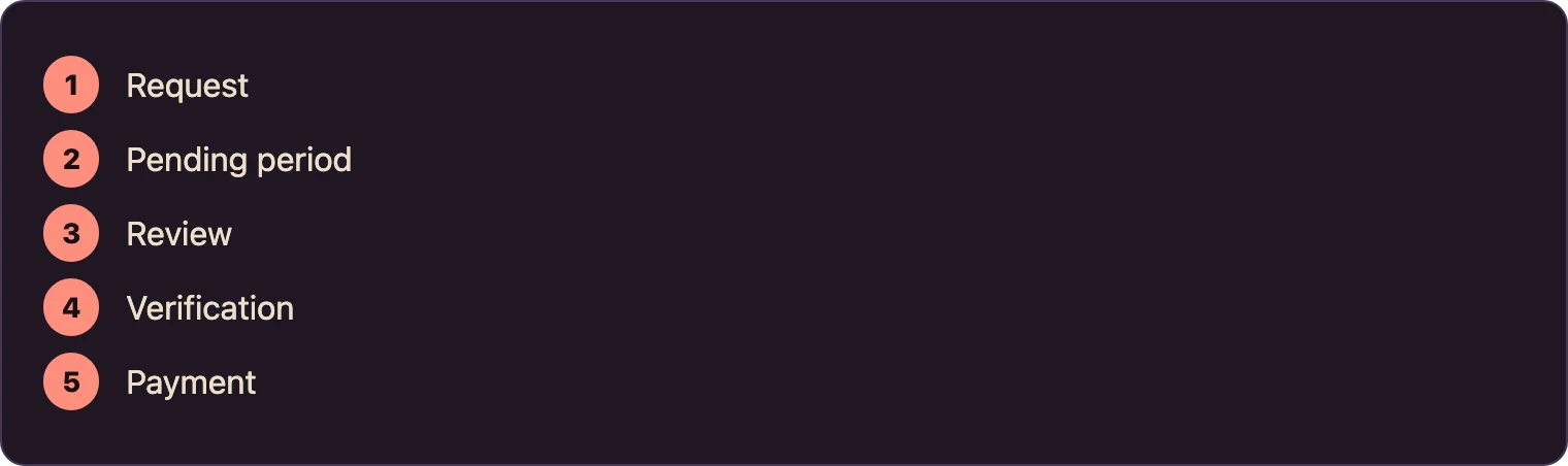 Five step flow of a casino cash out process